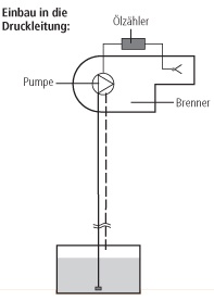 Zweirohrsystem Einrohrsystem Einbau in die Druckleitung: Installationsmöglichkeiten der Ölzähler HZ 5 DR, sowie HZ 6 DR