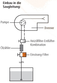 Einrohrsystem - Einbau in die Saugleitung: Installationsmöglichkeiten der Ölzähler HZ 5 DR, sowie HZ 6 DR