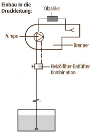 Einrohrsystem - Einbau in die Druckleitung: Installationsmöglichkeiten der Ölzähler HZ 5 DR, sowie HZ 6 DR